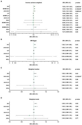 Associations between polyunsaturated fatty acid concentrations and Parkinson’s disease: A two-sample Mendelian randomization study